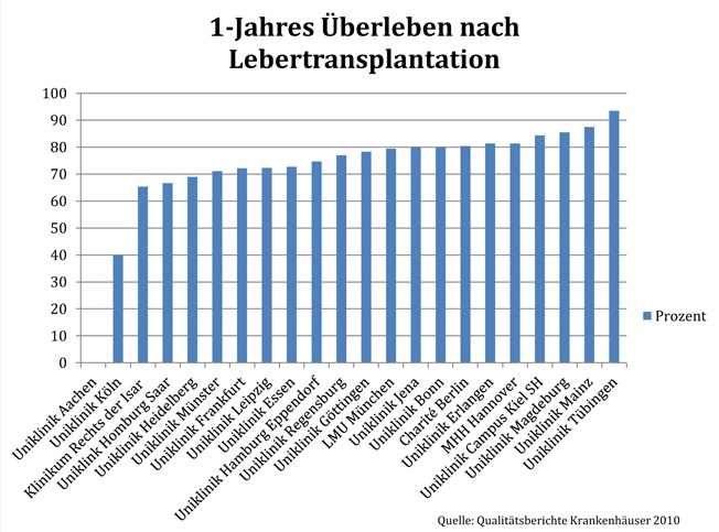 Anteil der Patienten, die auch ein Jahr nach der Transplantation noch am Leben sind in Prozent. Basis der Angaben sind die Qualitätsberichte der Krankenhäuser 2010.