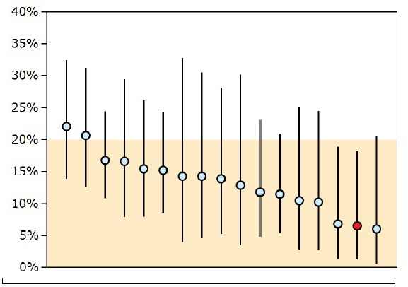 Die Grafik weist die Prozentzahl der Patienten aus, die im Jahr 2010 nach einer Lebertransplantation noch im Krankenhaus verstarben. Eingegangen sind die Zahlen von 17 Kliniken, in denen mehr als 20 Lebertransplantationen vorgenommen wurden. Rot umrandet ist das Ergebnis für das Klinikum in Aachen. Grafik: Aqua-Benchmark-Report 2011, „Modul LTX-Lebertransplantation 2011“