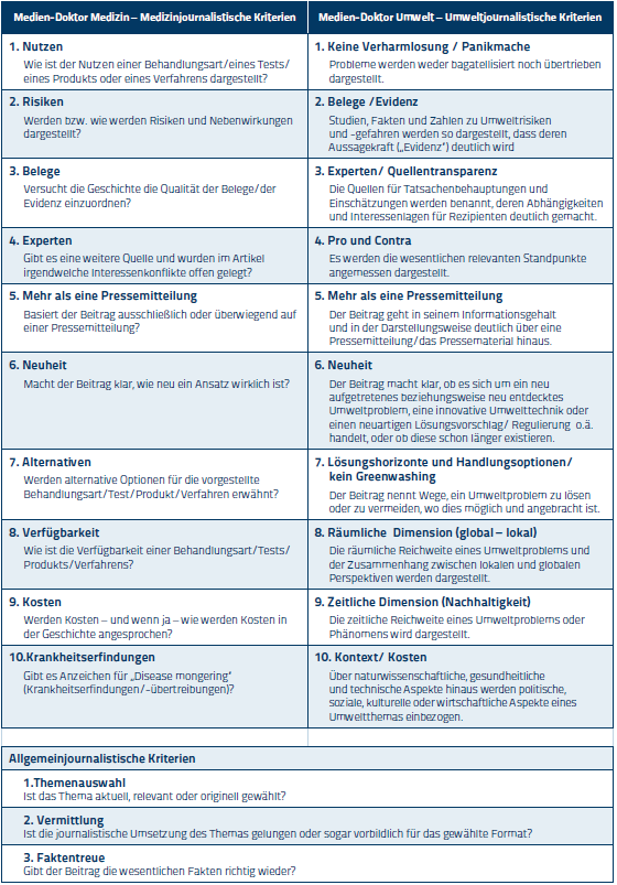 Nun waren wieder die Profis am Zuge: Ein Expertenkreis aus im Umweltjournalismus erfahrenen Kolleginnen und Kollegen erörterte die Kriterien in zwei Diskussionsrunden an der TU Dortmund. Während der „WISSENSWERTE“ im November 2012 wurde der Entwurf des Kriterienkataloges außerdem den Gutachtern des Medien-Doktor MEDIZIN vorgestellt. Im Laufe dieses Prozesses hat sich der Katalog weiterentwickelt, Missverständnisse wurden ausgeräumt und Formulierungen geschärft, bis der diskussionsfreudige Kreis der Geburtshelfer der Meinung war, mit dieser Version könne man es probieren. Im März 2013 schließlich ging der Medien-Doktor UMWELT in eine Erprobungsphase unter Realbedingungen. Dabei zeigte sich: Zwar sind – erwartungsgemäß – nicht immer beide Gutachter über die Bewertung jedes Kriteriums einig. Doch der gelegentlich auftretende Dissens ist gering und nicht größer als bisher beim Medien-Doktor MEDIZIN. Er führt außerdem zu durchaus produktiven Diskussionen, an deren Ende die Redaktion bisher immer einen Konsens zwischen den jeweils zwei Gutachtern herstellen konnte. Damit liegt nun vor, was bisher wohl international einmalig ist: Ein begründeter und klar definierter Katalog von Kriterien zur systematischen und transparenten Bewertung umweltjournalistischer Beiträge in Zeitungen, Magazinen, Online-Medien, im Fernsehen und Radio, der im Laufe des Projekts auch Hinweise liefern soll, zu welchen dieser Kriterien vielleicht der größte Bedarf für die Aus- und Weiterbildung von Journalisten besteht. Dabei sind die Kriterien selbst aber auch nur als erster Vorschlag zu betrachten, mit dem wir die Diskussion um Qualität im Umweltjournalismus anregen wollen. Wir sind daher sehr gespannt auf Kritik und Anregungen. Und: Wir suchen auch noch weitere qualifizierte umweltjournalistische Gutachter und Gutachterinnen! ------------------------------------------------- Der Medien-Doktor UMWELT wird vom Lehrstuhl Wissenschaftsjournalismus am Institut für Journalistik der Technischen Universität Dortmund und der Caspar Ludwig Opländer Stiftung finanziert. Ferner wird das Gesamtprojekt von der Wissenschafts-Pressekonferenz unterstützt. Der VMWJ unterstützt den Medien-Doktor MEDIZIN.