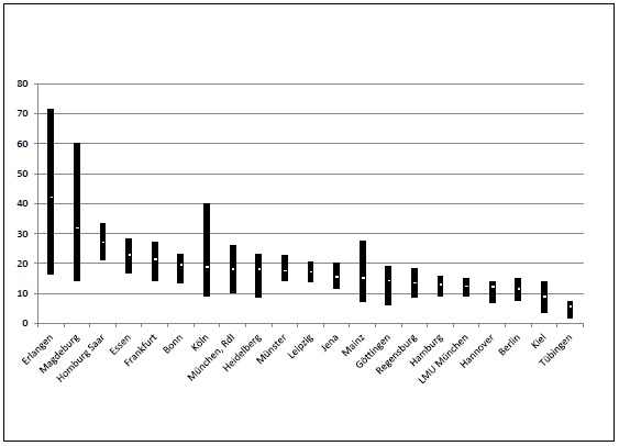 Sterblichkeit in Unikliniken nach Lebertransplantationen in Prozent zwischen 2007 und 2011. Die Grafik zeigt die höchste, niedrigste und den Mittelwert der Sterblichkeit in diesem Zeitraum. Wenn diese Zahlen tatsächlich die Wirklichkeit widerspiegeln, dann hat die Leber-Transplantationsmedizin an einzelnen Standorten ein Erklärungsproblem. Wenn nicht, dann gibt es ein Problem bei der Qualitätsmessung, die den Namen Messung wohl kaum verdient. Basis der Angaben sind die Tätigkeitsberichte, veröffentlicht bei der Deutschen Stiftung Organtransplantation.